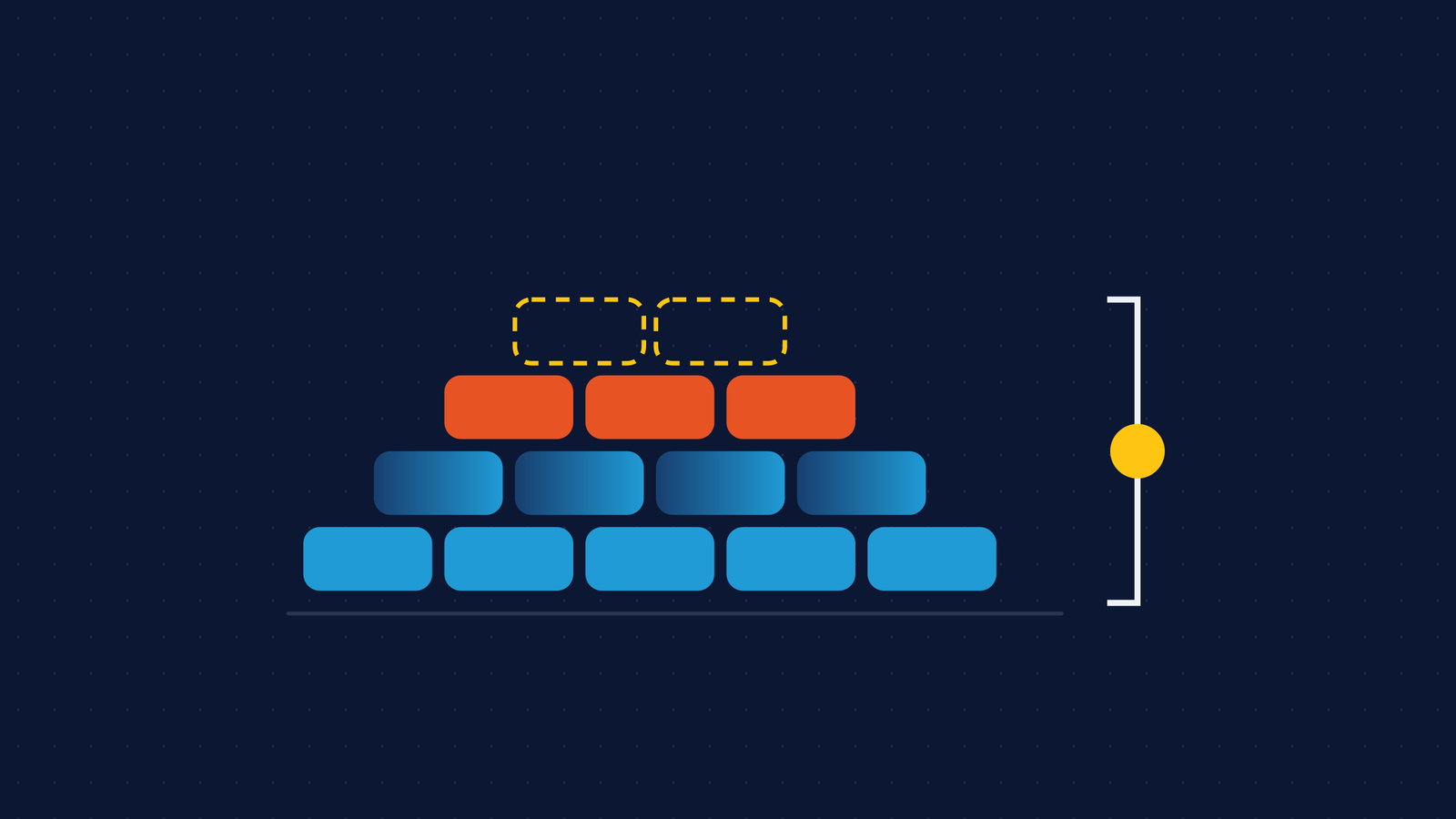 A pyramid of bricks with two dashed outlines on top for unknown scope, and a bracket with a marker for the estimate range