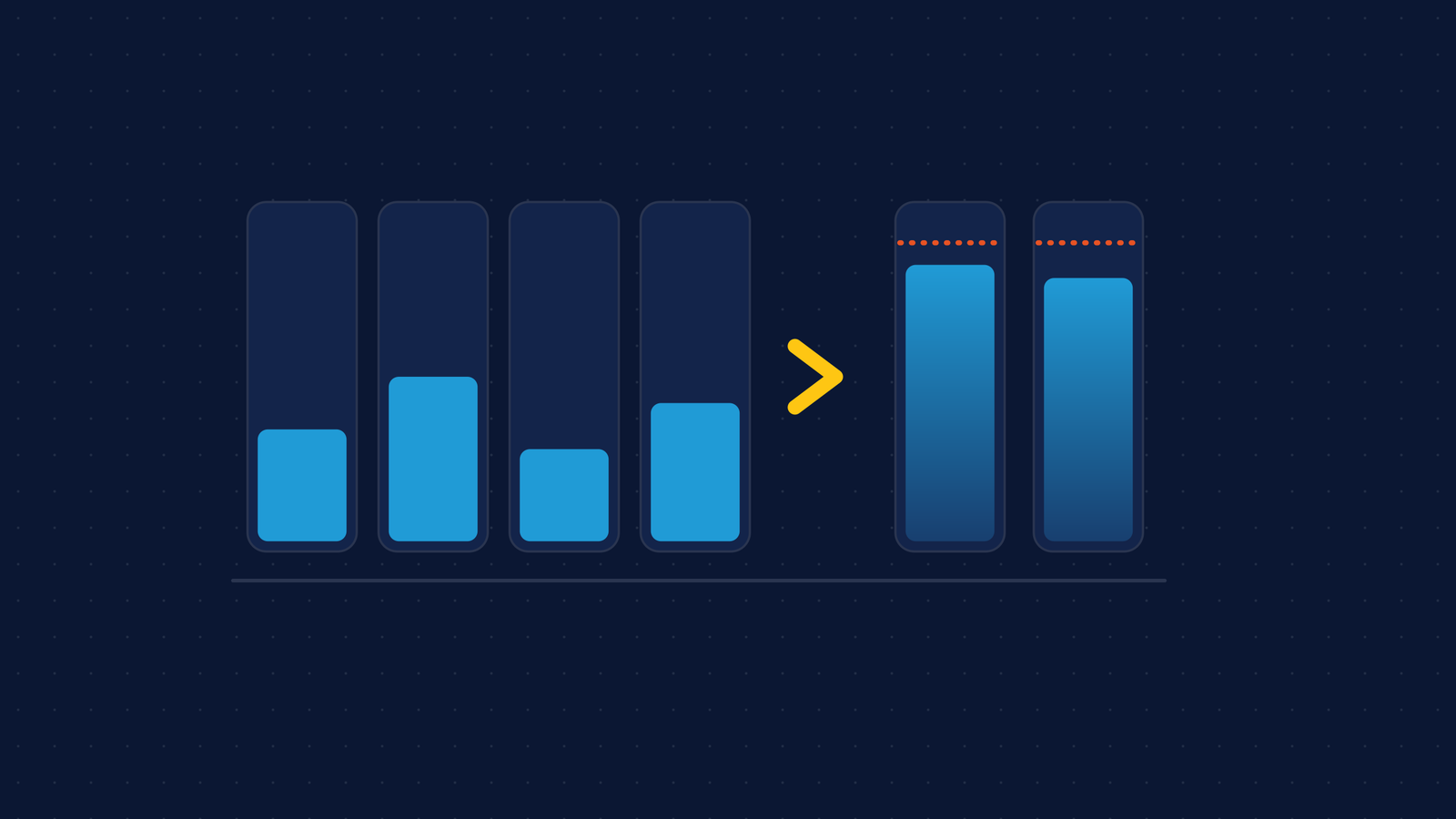 Four half-empty server columns on the left become two nearly full ones on the right, each with a dotted line marking peak headroom