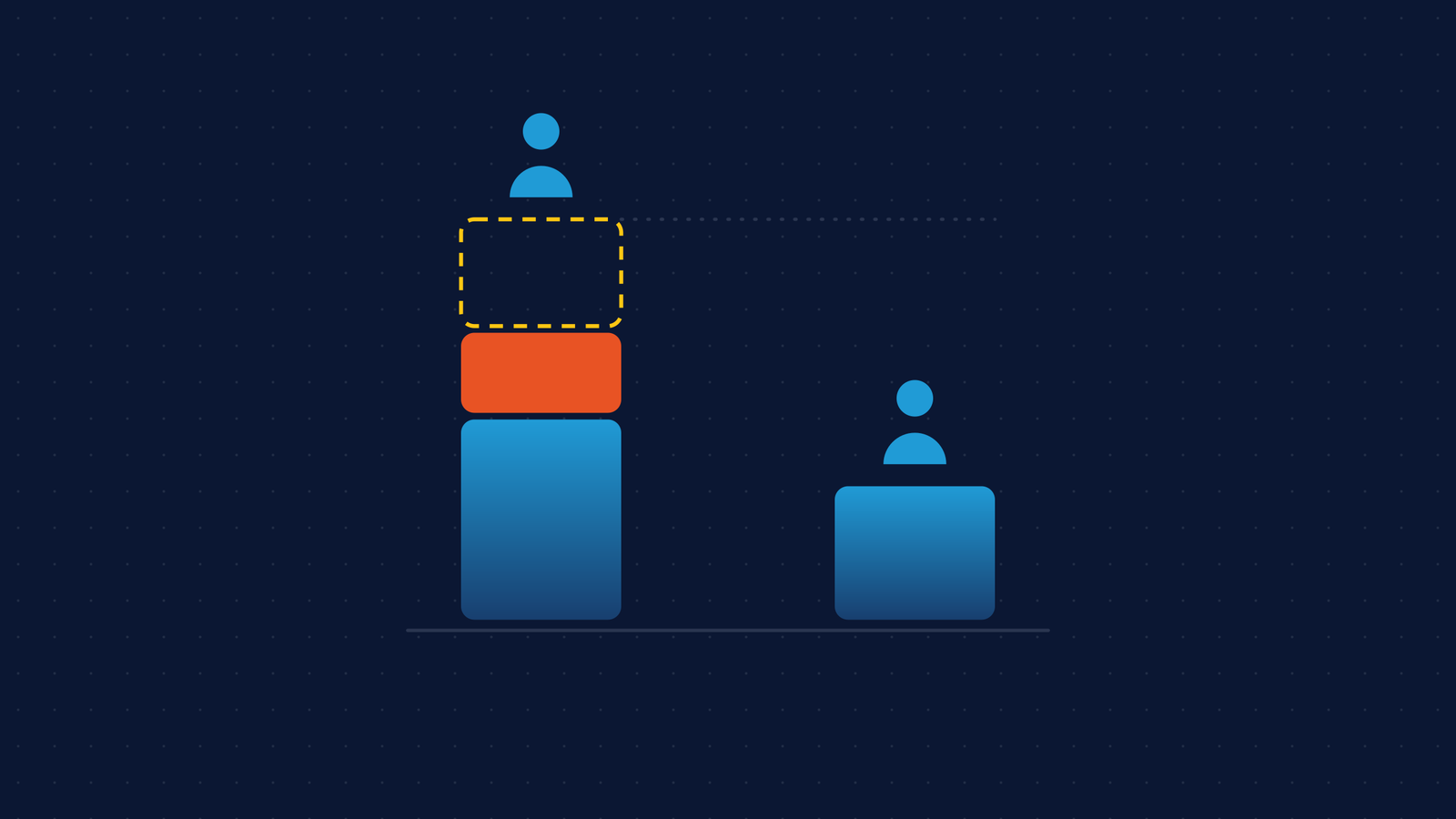 Two cost stacks side by side: a tall one of wage, benefits and a dashed block of unmeasured costs, and a shorter single bar