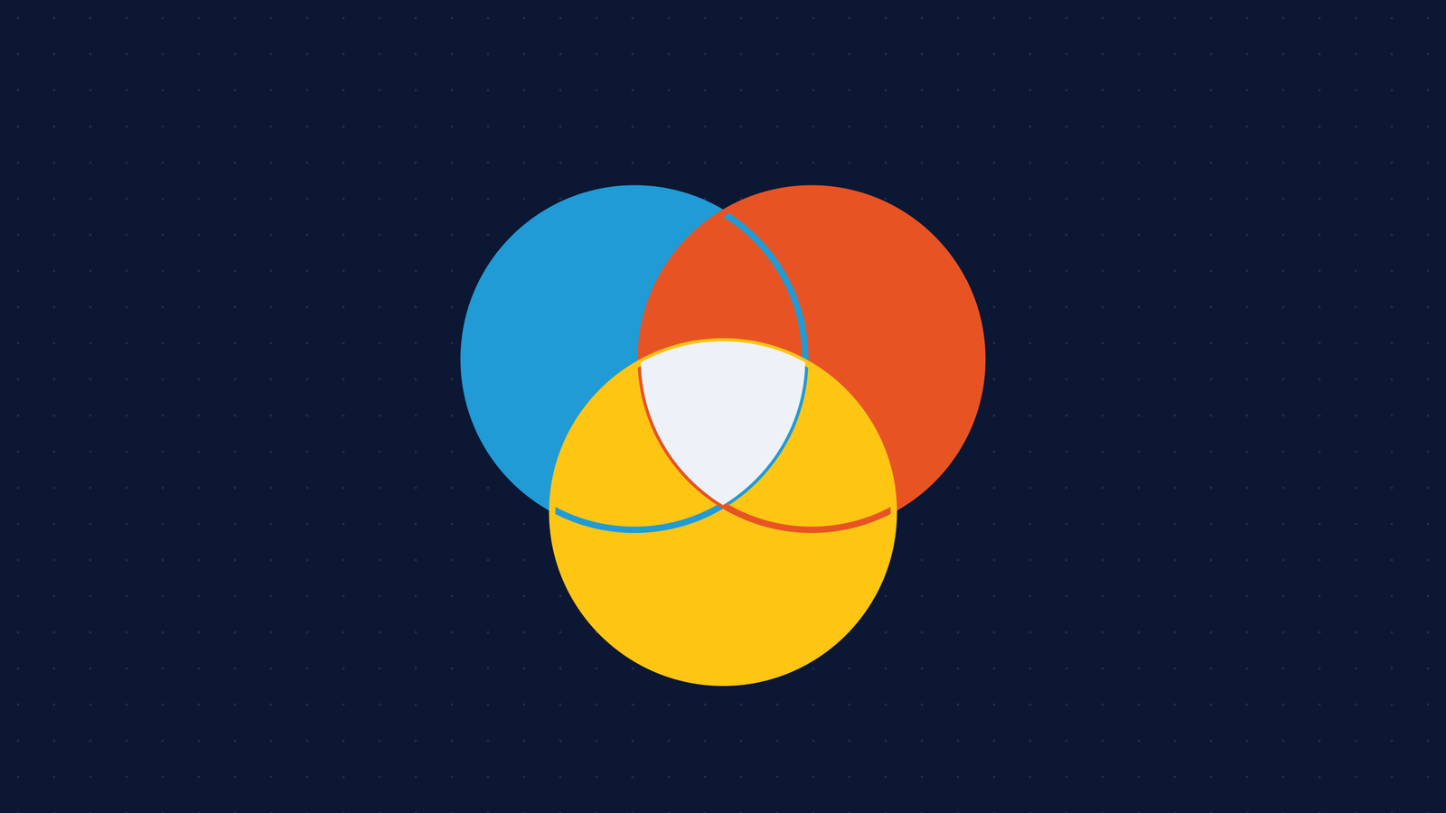 Three overlapping circles for platform engineering, DevOps and SRE, with a small shared center where their work meets