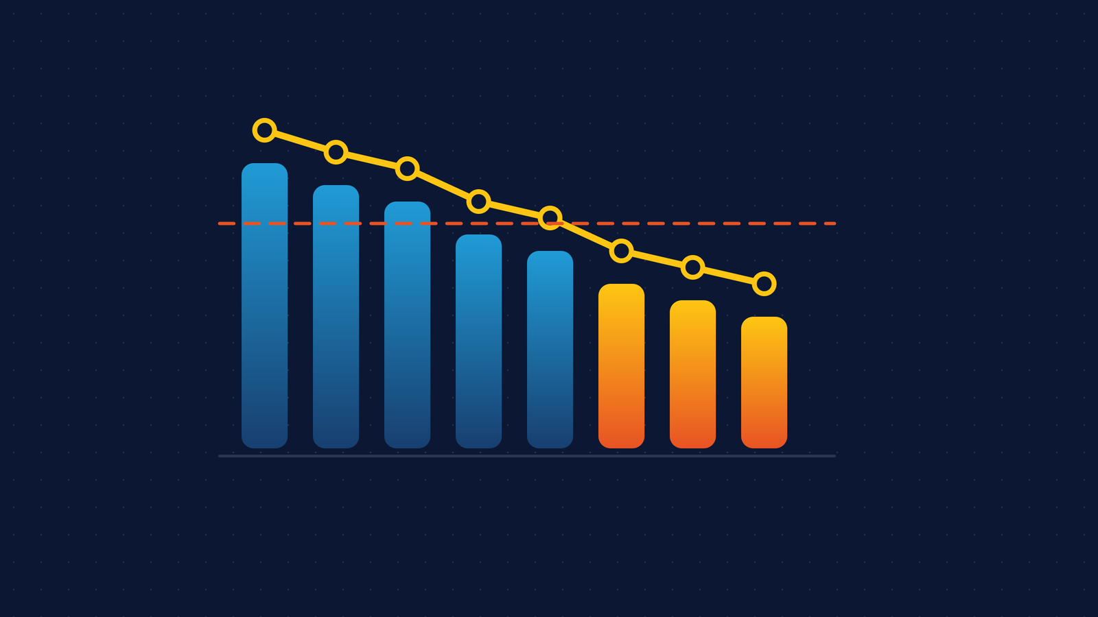 Oito barras de custo mensal que descem de azul para laranja cruzando uma linha tracejada de orçamento, com uma linha de tendência