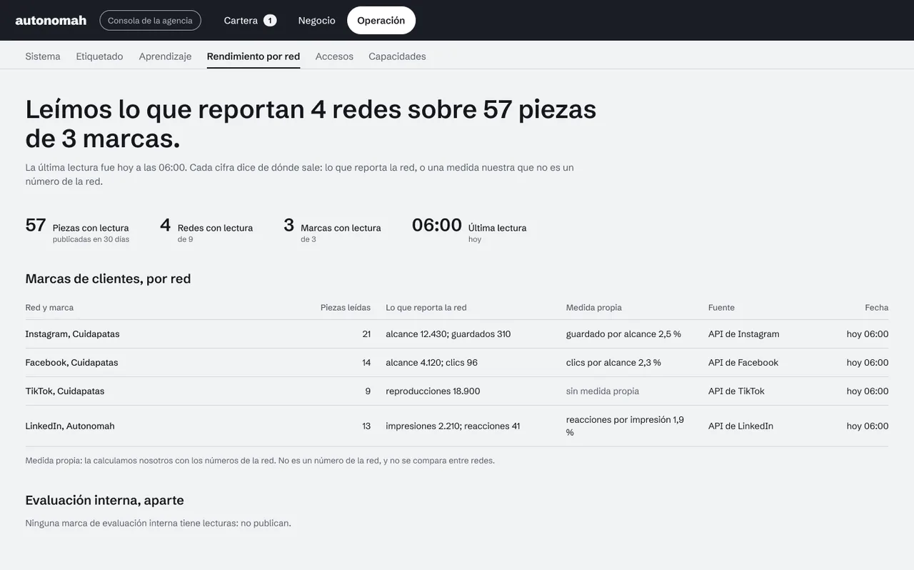 Rendimiento leído de cuatro redes sobre 57 piezas de tres marcas.