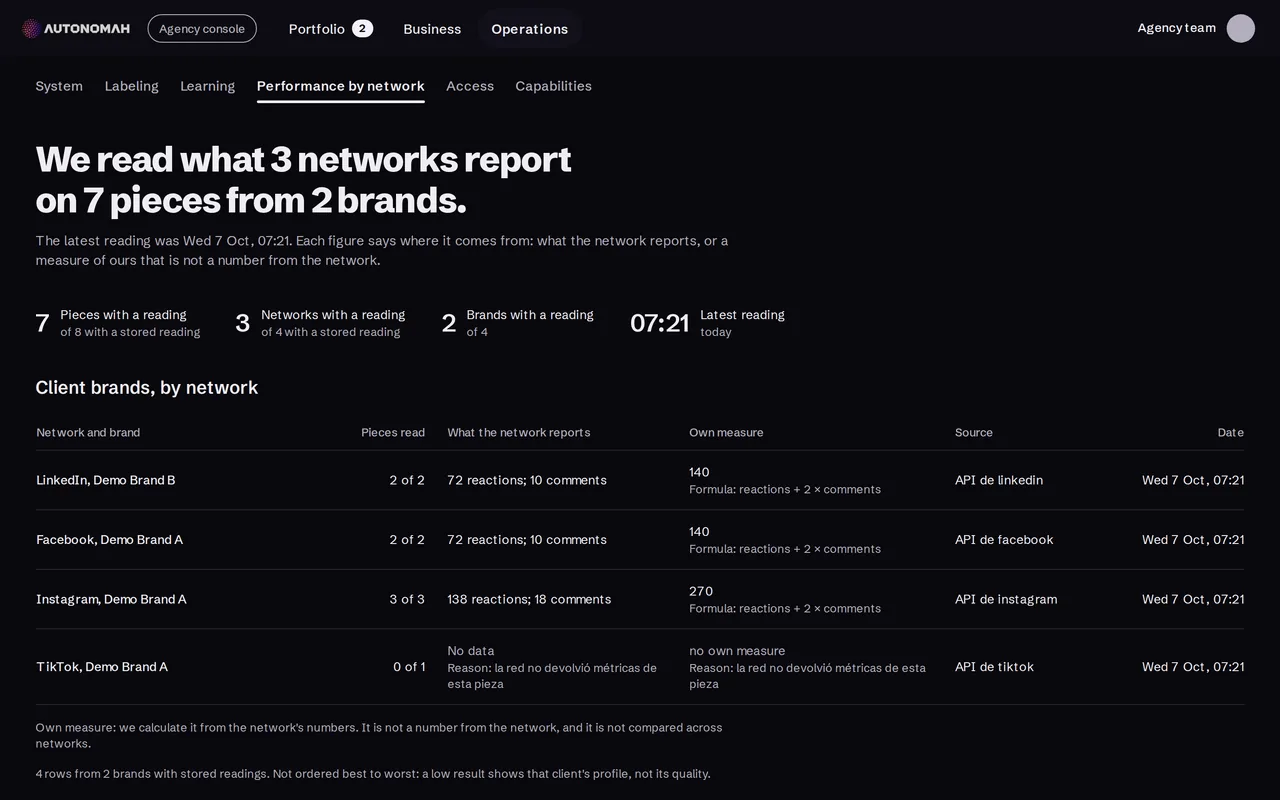 Desempenho por rede no console da agência: o que 3 redes informam sobre 7 peças de 2 marcas, com a fonte de cada número. (interface em inglês)